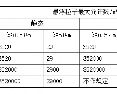 药厂河北净化车间洁净区划分ABCD级的标准
