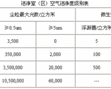 臭氧在洁净室净化空调送风系统中的应用